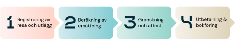 reserakning-process-sv-7 (1)